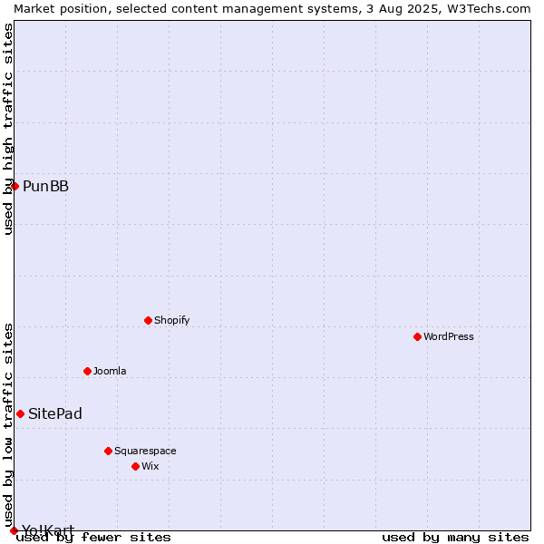 Market position of SitePad vs. PunBB vs. Yo!Kart