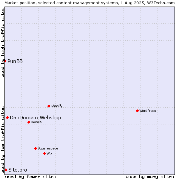 Market position of DanDomain Webshop vs. Site.pro vs. PunBB