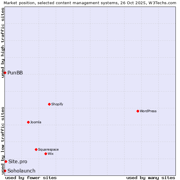 Market position of Site.pro vs. PunBB vs. Soholaunch