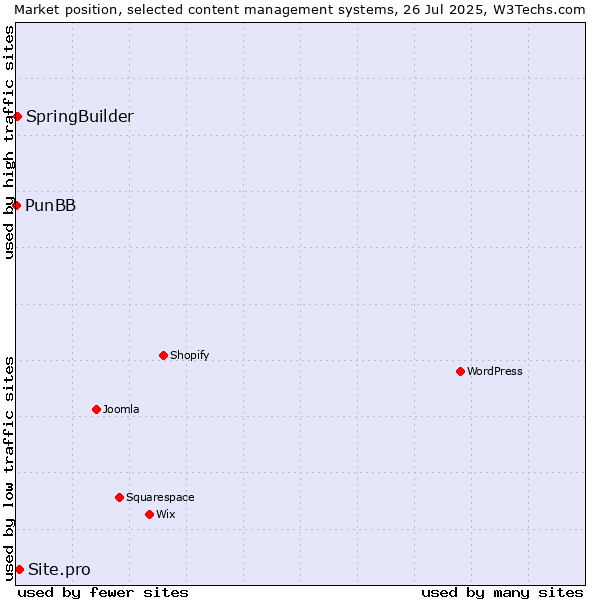 Market position of Site.pro vs. SpringBuilder vs. PunBB