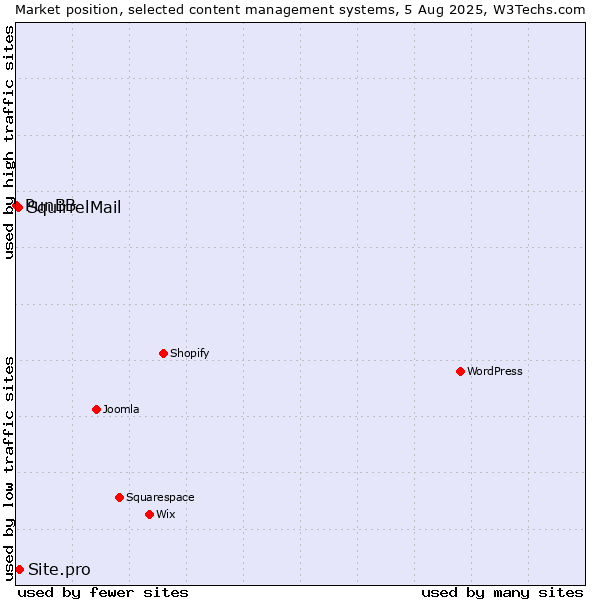 Market position of Site.pro vs. SquirrelMail vs. PunBB