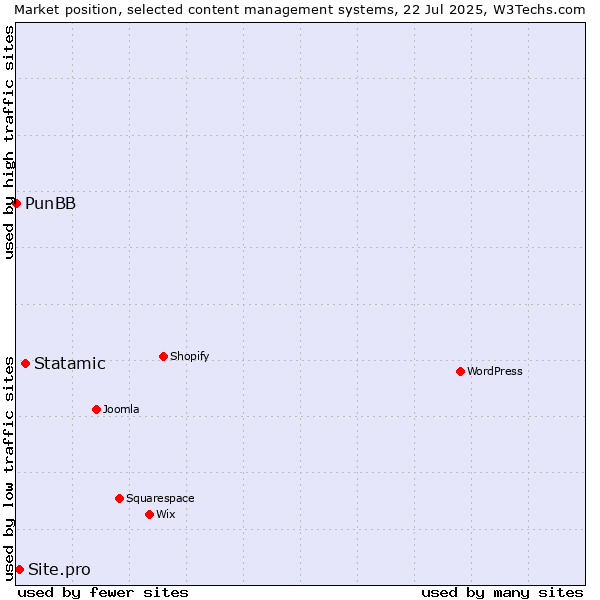 Market position of Statamic vs. Site.pro vs. PunBB