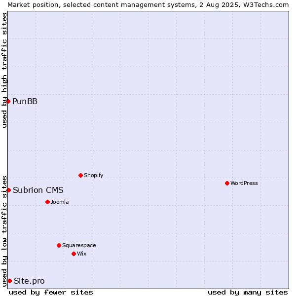 Market position of Site.pro vs. Subrion CMS vs. PunBB