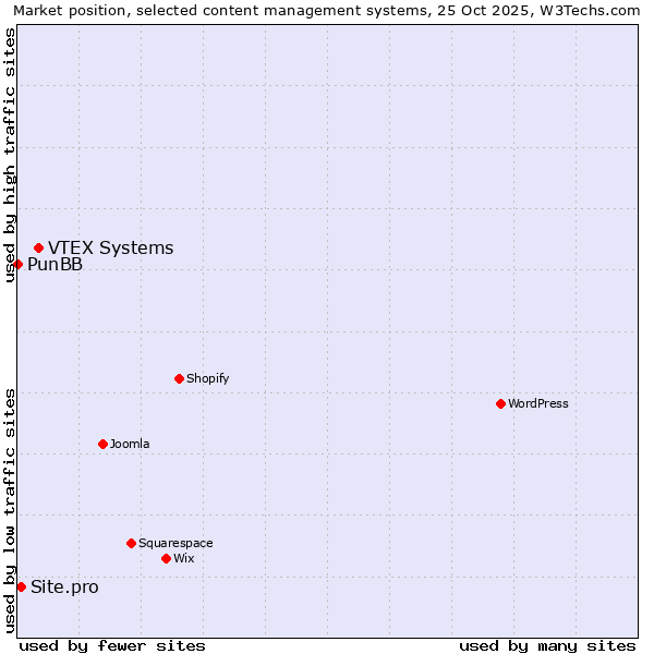 Market position of VTEX Systems vs. Site.pro vs. PunBB