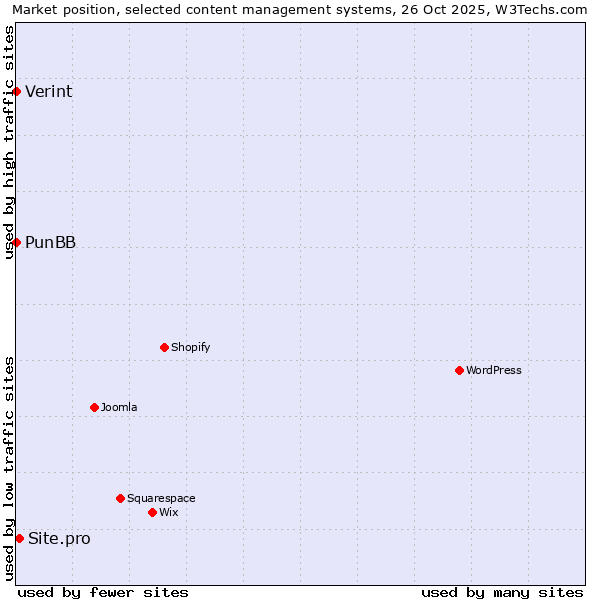 Market position of Site.pro vs. Verint vs. PunBB