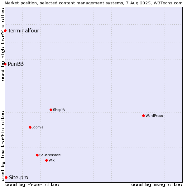 Market position of Site.pro vs. PunBB vs. Terminalfour