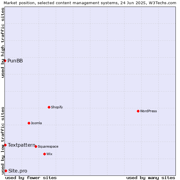 Market position of Site.pro vs. Textpattern vs. PunBB
