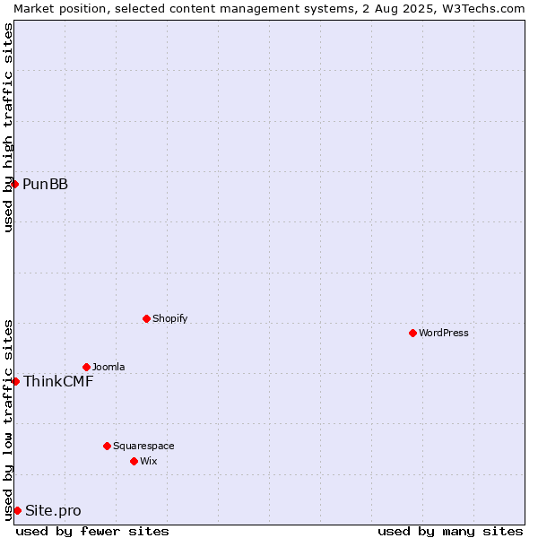 Market position of Site.pro vs. ThinkCMF vs. PunBB