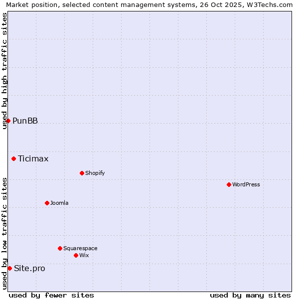 Market position of Ticimax vs. Site.pro vs. PunBB