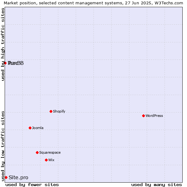 Market position of Site.pro vs. PunBB vs. Trac