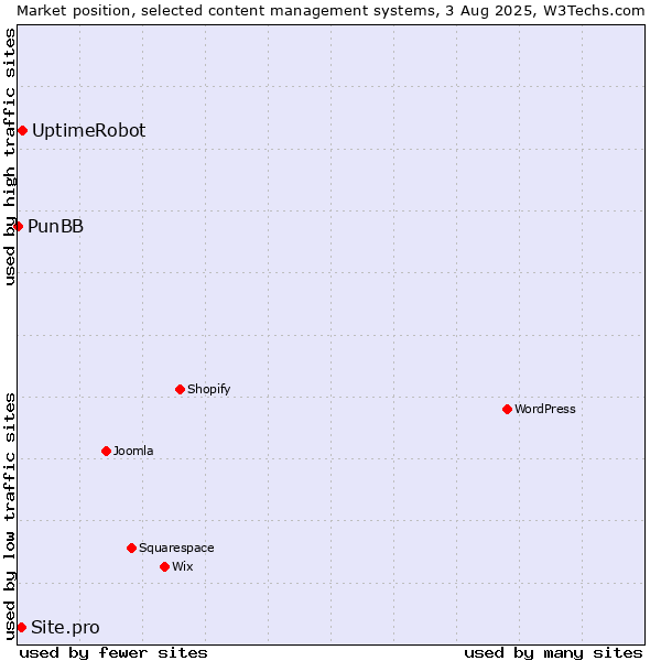 Market position of UptimeRobot vs. Site.pro vs. PunBB