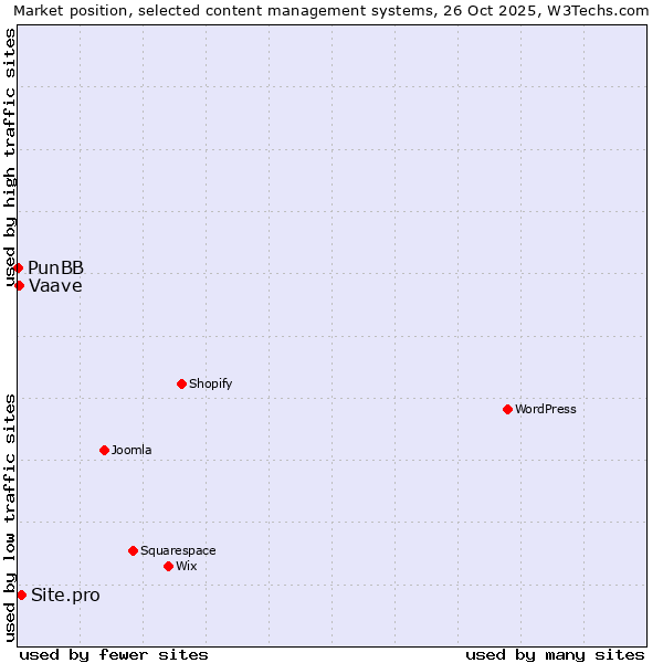 Market position of Site.pro vs. Vaave vs. PunBB