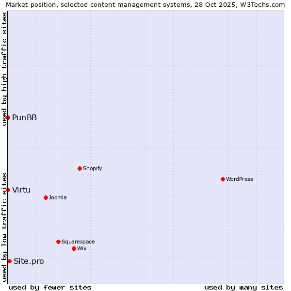 Market position of Site.pro vs. Virtu vs. PunBB