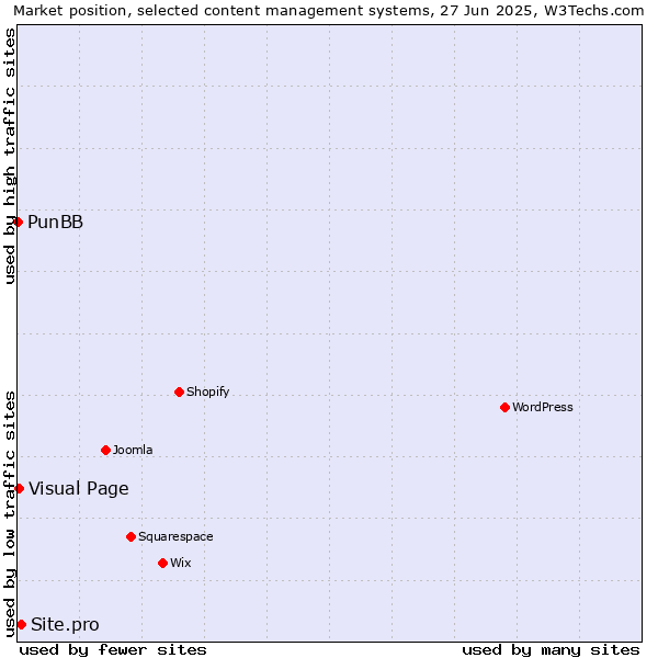 Market position of Site.pro vs. Visual Page vs. PunBB