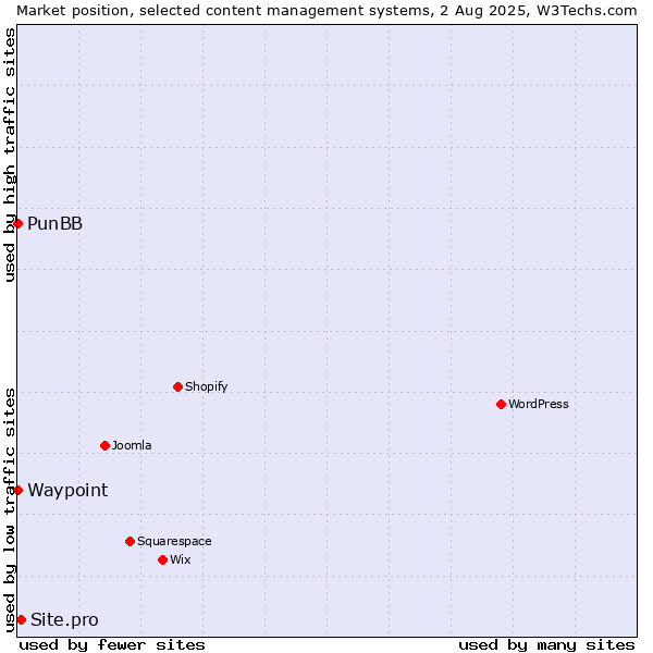 Market position of Site.pro vs. PunBB vs. Waypoint
