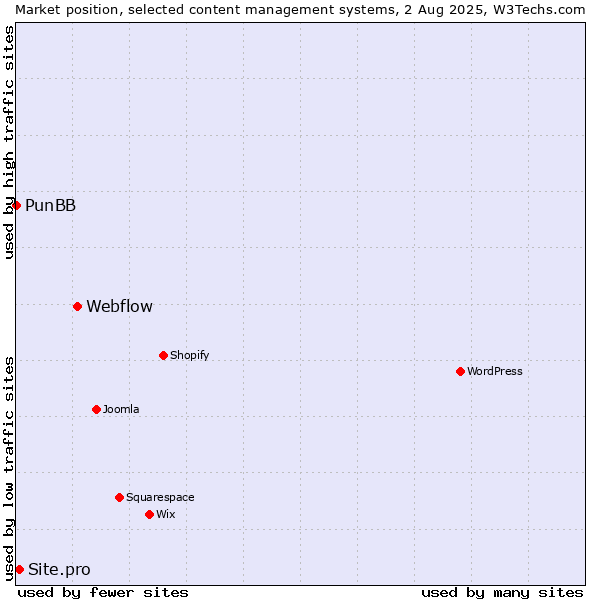 Market position of Webflow vs. Site.pro vs. PunBB