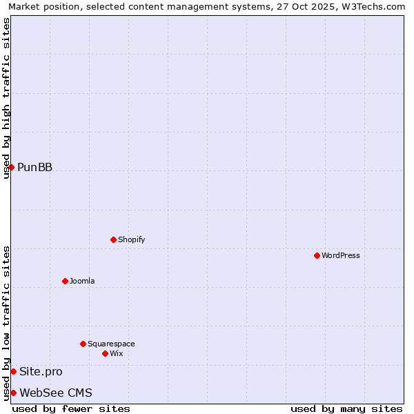 Market position of Site.pro vs. WebSee CMS vs. PunBB
