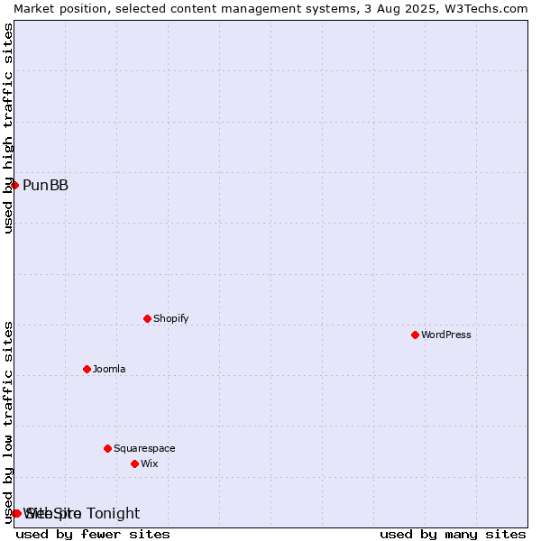 Market position of Site.pro vs. PunBB vs. WebSite Tonight