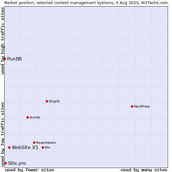 Market position of WebSite X5 vs. Site.pro vs. PunBB