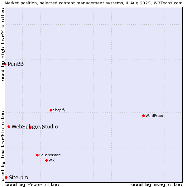Market position of WebSphere Studio vs. Site.pro vs. PunBB