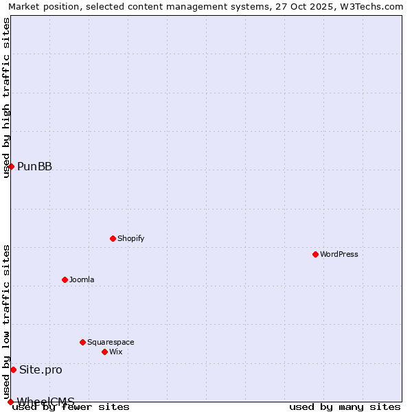 Market position of Site.pro vs. PunBB vs. WheelCMS