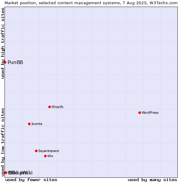 Market position of Site.pro vs. PunBB vs. WikkaWiki