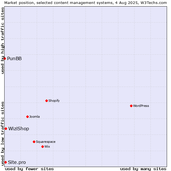 Market position of WiziShop vs. Site.pro vs. PunBB