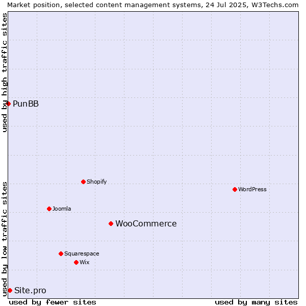 Market position of WooCommerce vs. Site.pro vs. PunBB