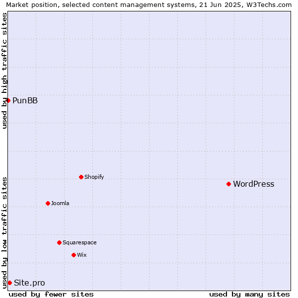 Market position of WordPress vs. Site.pro vs. PunBB