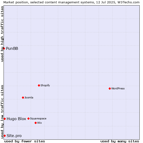 Market position of Hugo Blox vs. Site.pro vs. PunBB