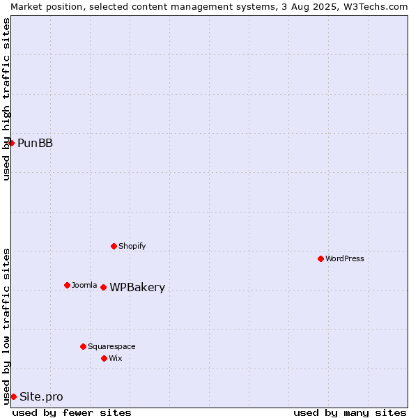 Market position of WPBakery vs. Site.pro vs. PunBB