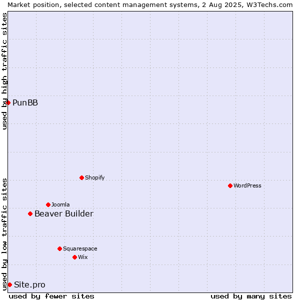 Market position of Beaver Builder vs. Site.pro vs. PunBB