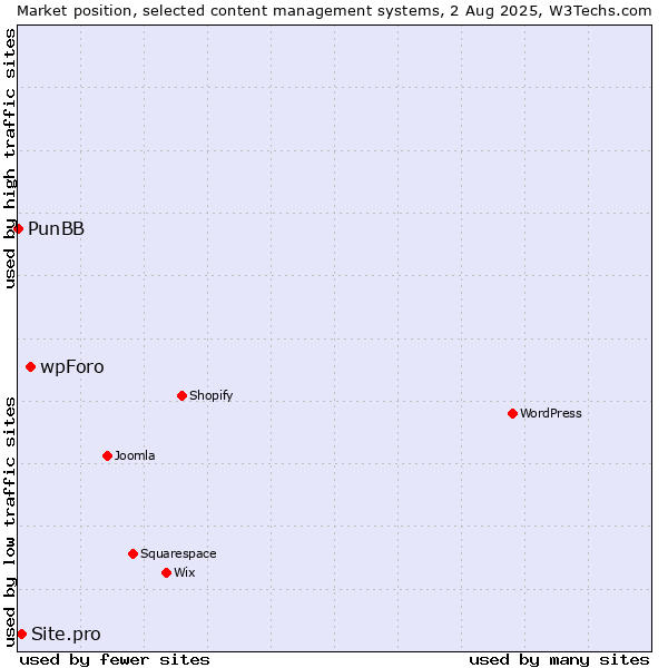 Market position of wpForo vs. Site.pro vs. PunBB