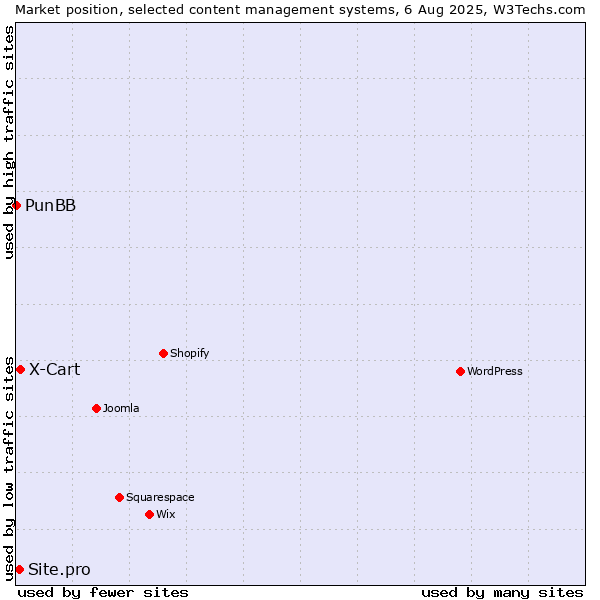 Market position of X-Cart vs. Site.pro vs. PunBB