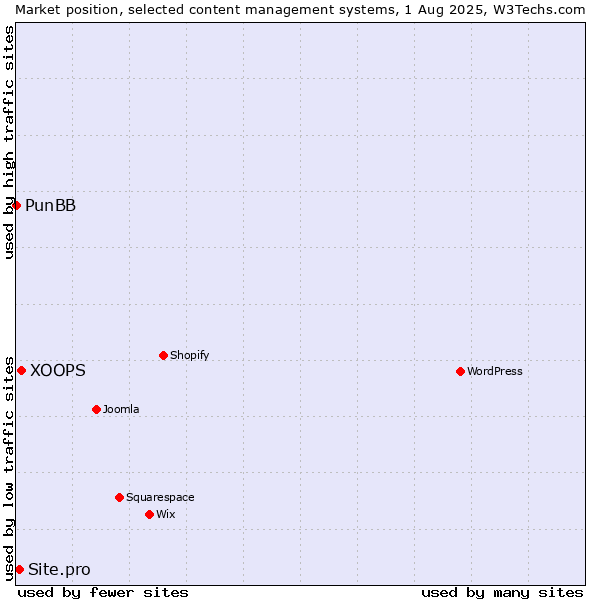 Market position of XOOPS vs. Site.pro vs. PunBB
