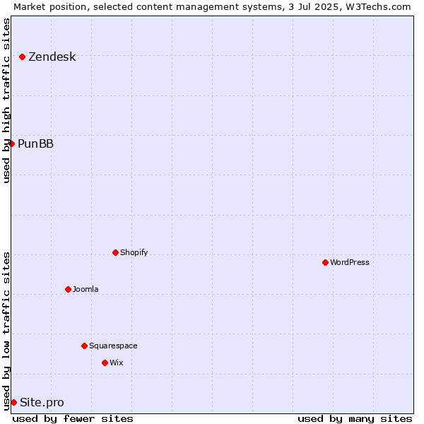 Market position of Zendesk vs. Site.pro vs. PunBB