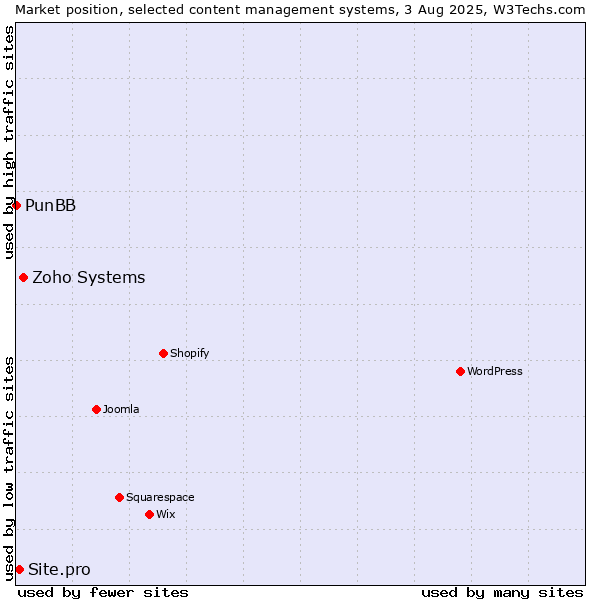 Market position of Zoho Systems vs. Site.pro vs. PunBB