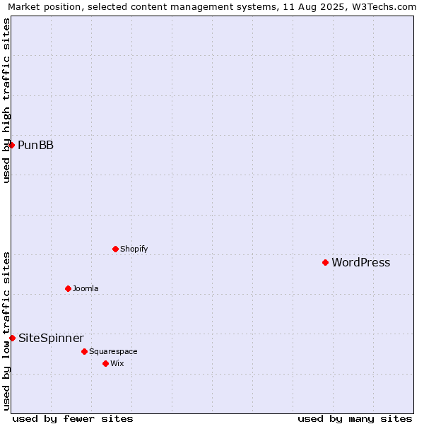 Market position of WordPress vs. SiteSpinner vs. PunBB