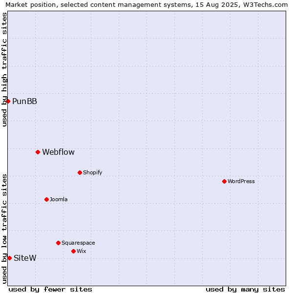 Market position of Webflow vs. SiteW vs. PunBB