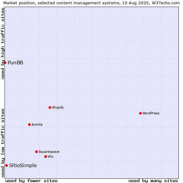 Market position of SitioSimple vs. PunBB