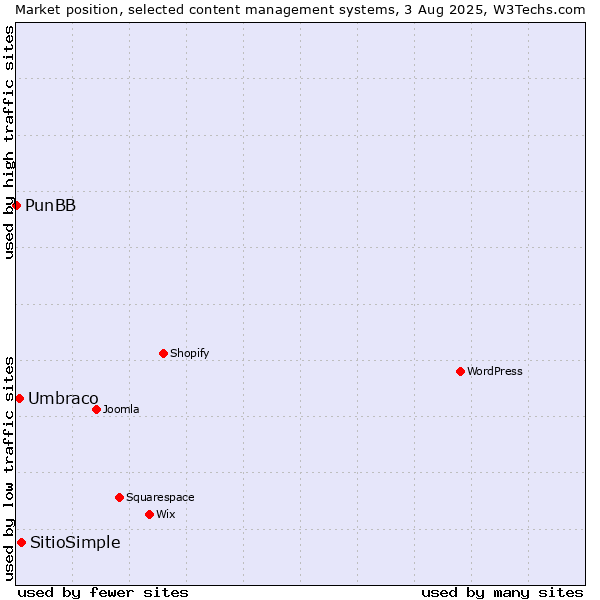 Market position of SitioSimple vs. Umbraco vs. PunBB