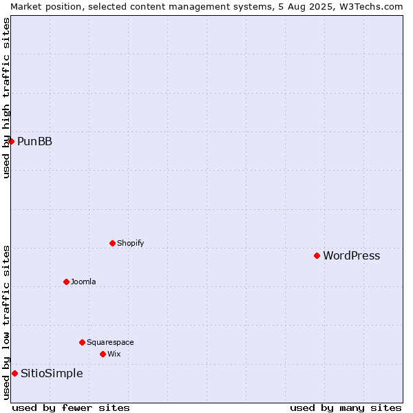 Market position of WordPress vs. SitioSimple vs. PunBB