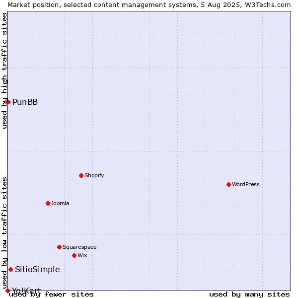 Market position of SitioSimple vs. PunBB vs. Yo!Kart