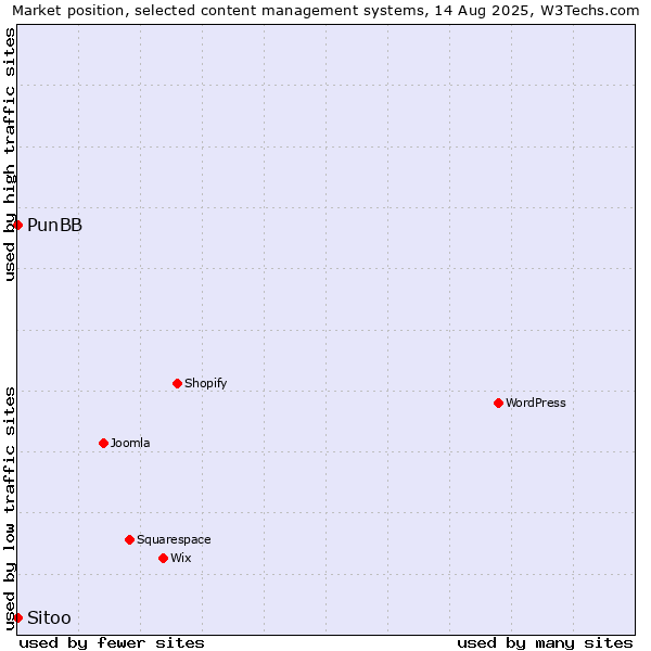 Market position of PunBB vs. Sitoo