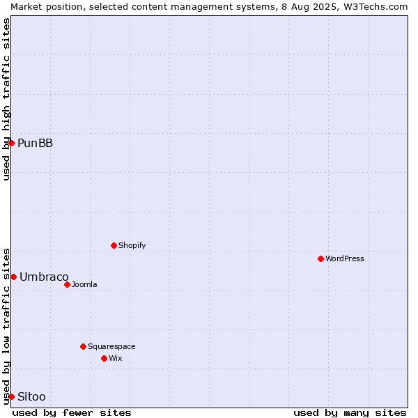 Market position of Umbraco vs. PunBB vs. Sitoo