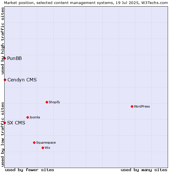 Market position of Cendyn CMS vs. PunBB vs. SX CMS