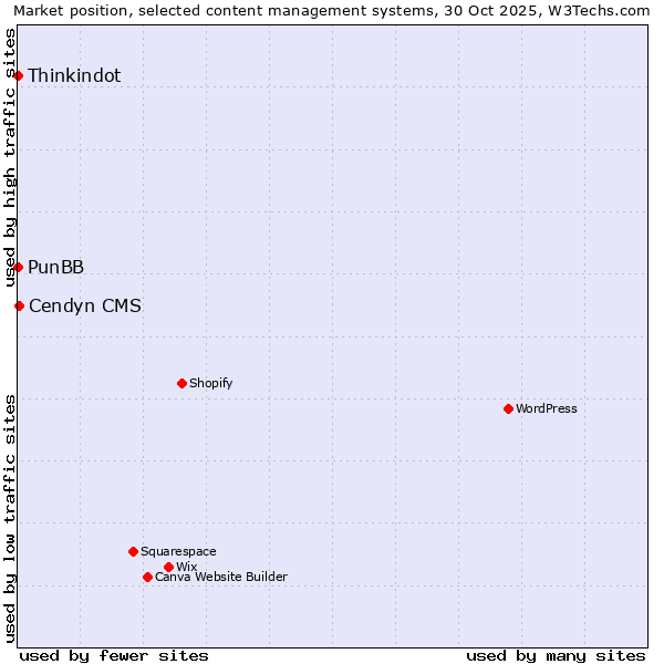 Market position of Cendyn CMS vs. Thinkindot vs. PunBB