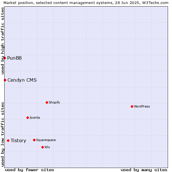 Market position of Tistory vs. Cendyn CMS vs. PunBB
