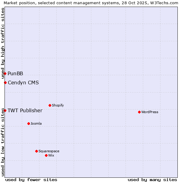 Market position of Cendyn CMS vs. PunBB vs. TWT Publisher