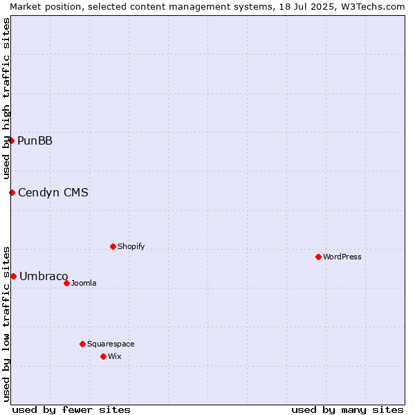 Market position of Umbraco vs. Cendyn CMS vs. PunBB